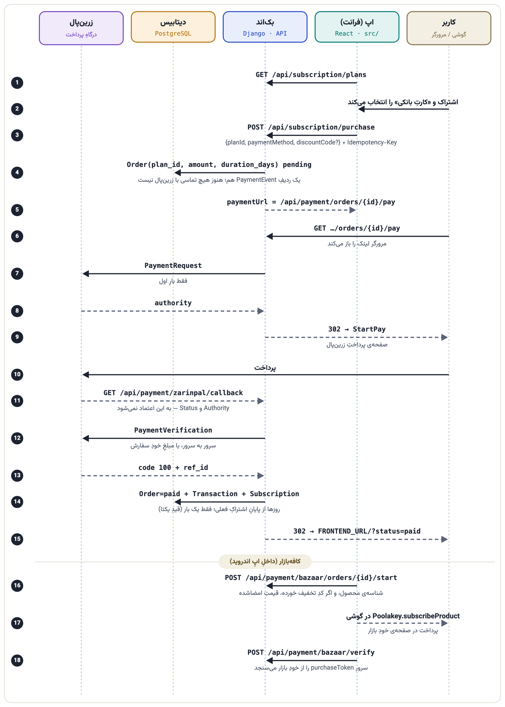 سناریوی خرید اشتراک