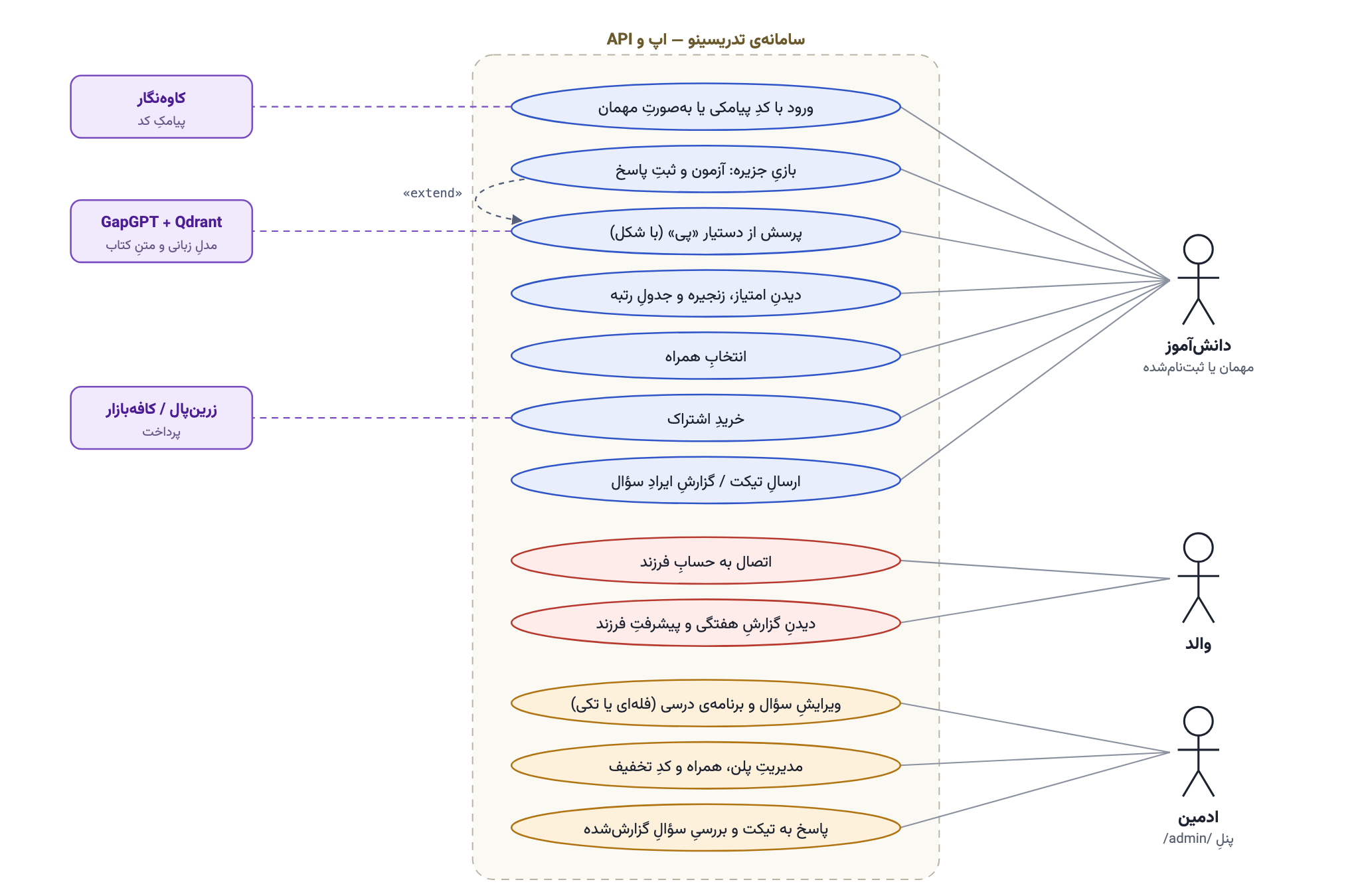 مدل سناریو (Use Case)